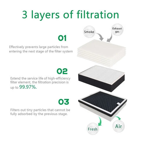 Three layers of filtration in Triple Filter Solder Smoke Absorber Tabletop Fume Extractor With 99.97 Percent Purification diagram.
