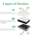 Diagram of 3-stage filtration for Powerful Solder Fume Extractor With 100W Suction And 3 Stage Filtration For Desktop Smoke Removal