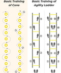 Diagram showing basic training drills of cones and agility ladder for All In One Pro Grade Agility Ladder Set For Football Training.