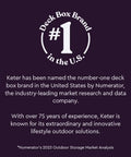 Award text image highlighting Keter as #1 deck box brand in the U.S. with 75 years of experience.