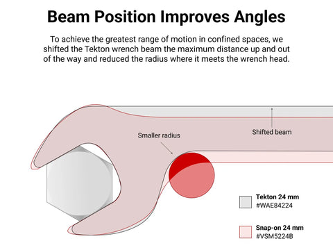 Diagram showing improved beam position in Angle Head Open End Wrench Set With Modular Organizer, 14-Piece 6-19 mm, Made in USA