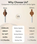 Indoor Wall Sconce Equipped With Smart Motion Detection And An Extra Large 2200mAh Rechargeable Battery specs comparison chart.