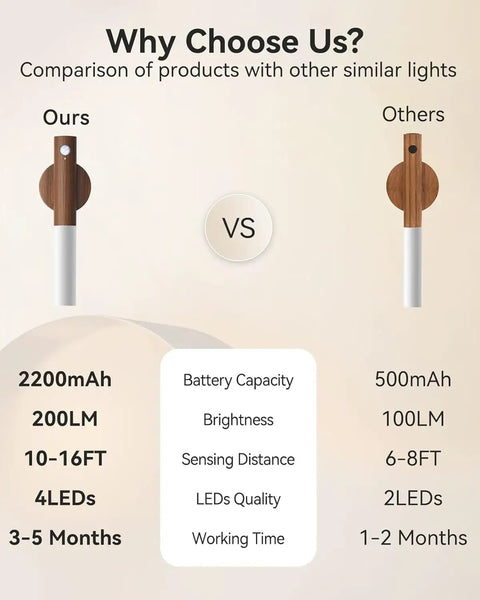 Indoor Wall Sconce Equipped With Smart Motion Detection And An Extra Large 2200mAh Rechargeable Battery specs comparison chart.