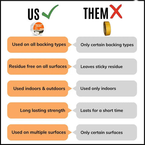 Comparison chart showing US vs THEM features for Double Sided Carpet Tile Tape 2 In By 90 Ft Heavy Duty With Reinforced Web Mesh Residue Free.