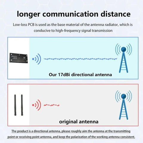 Comparison of 5.8G 17dB High Gain Planar Antenna For RC Drones With Auto Tracking And Vertical Polarization and regular antenna.