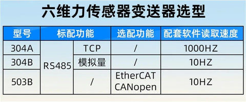 Table displaying specifications for 六维力传感器, including model numbers 304A, 304B, and 503B, with different functions and speeds.