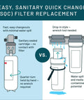 Easy sanitary quick change filter replacement comparison for Under-Sink Water Filtration System That Slashes Chlorine, Bad Taste, Odor, Lead, Cysts, Microplastics And More, Easy DIY Install, White Finish, High-Quality Filtration For Clean Drinking Water.