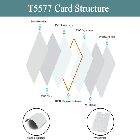 12 Pack T5577 125kHz Proximity Cards structure with PVC layers and RFID chip diagram for secure access control