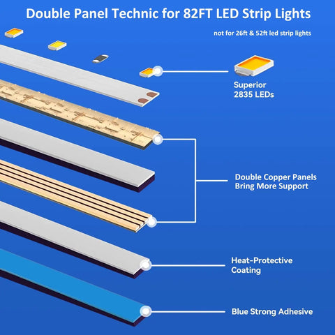 Illustration of Lit 82ft Dimmable 24V White LED Strip Lights showing components: Superior 2835 LEDs, copper panels, coating, adhesive