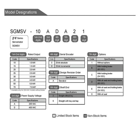 Front view of CHUNYE SGMSV servo motor model designations chart for SGMSV-15ADA6C 1.5 kW