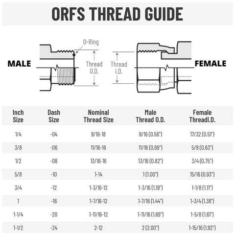 ORFS thread guide chart with male and female threads; Heavy Duty Hydraulic Adapter Fitting 3/8 Inch ORFS Male To SAE 6 ORB Male Straight Joint