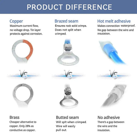 Comparison of copper, brazed seam, and hot melt adhesive terminals with differences in conductivity and sealing.
