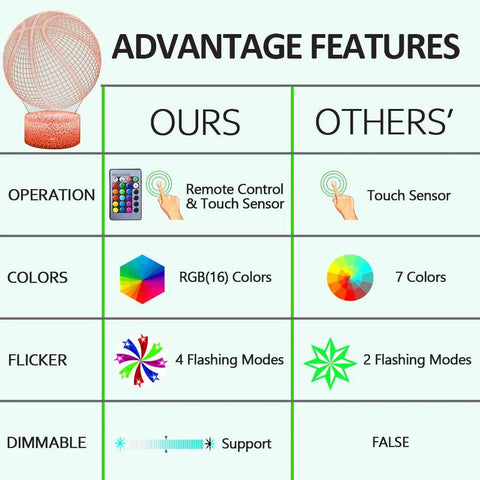 Basketball Night Light 3D Illusion RGB Lamp With Remote comparison table showing features like operation, colors, flicker, and dimmable support.