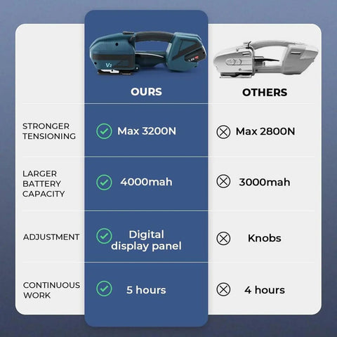 Comparison chart of Heavy Duty Electric Strapping Tool With Portable Battery Powered Packaging Machine and LCD screen features.