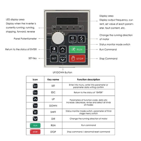 Control panel of 1.5KW 110V VFD Inverter with LED display, potentiometer, and function keys for motor speed control