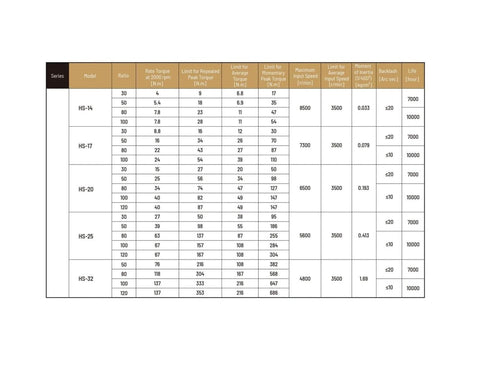 Table of specifications for Heavy Duty Harmonic Reducer And Strain Wave Gear Reducer For Stepper Motor Lightweight Compact Gearbox.