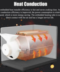 No Sweat Automatic Coffee Bean Roaster Featuring One Click Roast Cycle And Precision Temperature Controls For Even Browning and heat conduction illustration with embedded heating tube.