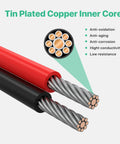 Illustration of tin-plated copper inner core wires in red and black, highlighting features like anti-corrosion and conductivity.