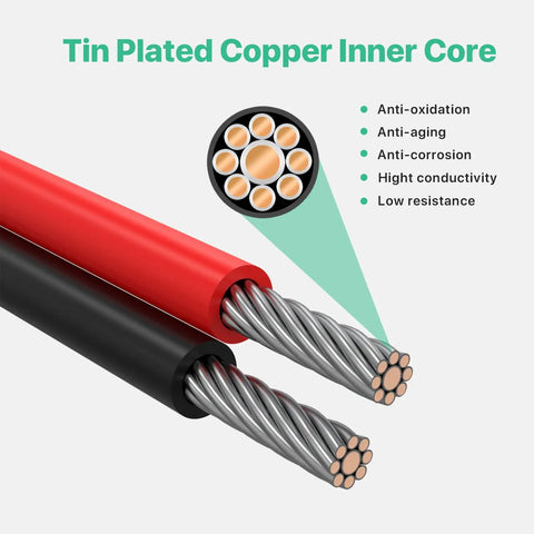 Illustration of tin-plated copper inner core wires in red and black, highlighting features like anti-corrosion and conductivity.