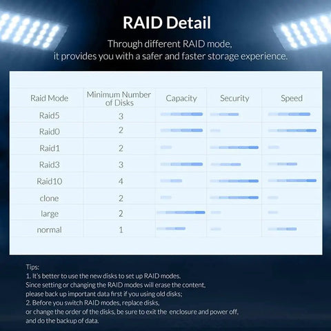 RAID detail table showing modes, minimum disk requirements, capacity, security, and speed for Dual Bay 3.5 Inch USB 3.0 To SATA 3 Hard Drive Docking Station.