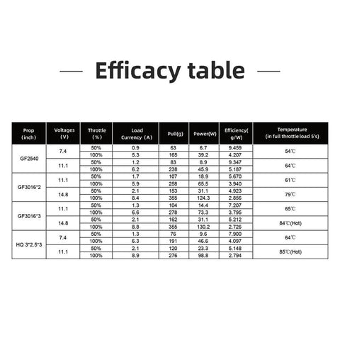 Efficacy table for Specter 1303.5 5500KV Brushless Motor showing prop sizes, voltages, throttle, load, power, and efficiency.