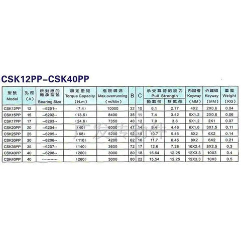 CSK12PP-CSK40PP specifications table detailing Heavy Duty Sprag Clutch One Way Bearing sizes and capacities.