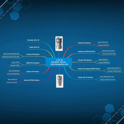 Infographic showing ISO 16028 3/4 in. NPT skid-steer hydraulic quick-connects set with dust caps and multiple series branches.