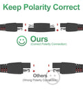Diagram showing correct polarity connection for Beefed Up 50 Foot SAE Extension Cable 16 AWG SPT-2 with red positive and black negative wires.