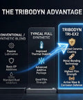 Infographic comparing Tribodyn Tri-EX2 with conventional and typical full synthetic blends, highlighting ceramic coating and film strength.