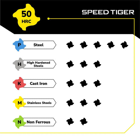 Speed Tiger chart for tool material compatibility showing steel, cast iron, stainless, and non-ferrous ratings.
