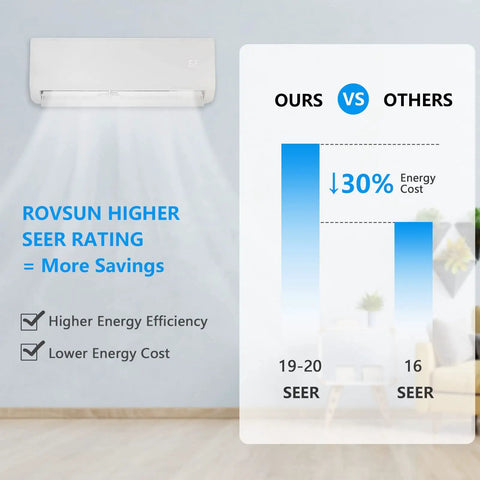 12000 BTU Mini Split Air Conditioner With Inverter 19 Seer Ductless Heat Pump display showing energy savings comparison in a living room.