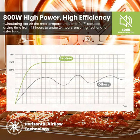 Real Deal Professional Grade Food Dehydrator Featuring Eight Heavy Duty Stainless Steel Trays And No Sweat Digital Controls For Smooth Jerky Fruit Meat Drying Daily with efficiency chart.
