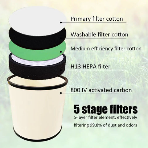 Diagram of 5-stage filtration for Beefed Up 180W Fume Extractor with 387 cubic meters per hour airflow, showing filter layers.