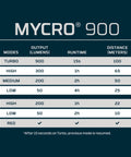 Mycro 900 Lumen Headlamp With Turbo Mode Seven Light Modes White And Red Beams Spot Plus Flood Coverage USB C table chart