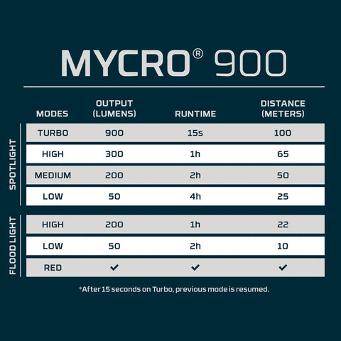 Mycro 900 Lumen Headlamp With Turbo Mode Seven Light Modes White And Red Beams Spot Plus Flood Coverage USB C table chart