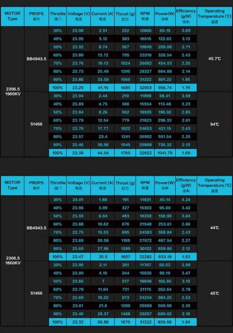 Performance table for Upgraded Dope Brushless Motor For 5 Inch FPV Drones DIY Pack Of 4 1960KV showing voltage, thrust, RPM.