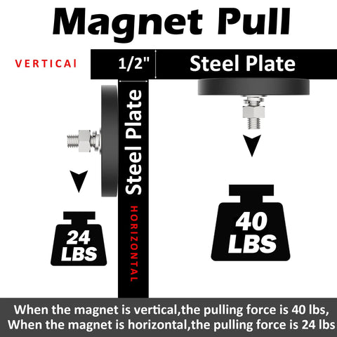 Diagram showing the pull strength of 40 Pound Rubber Coated Neodymium Magnets With M6 Threaded Studs in vertical and horizontal positions.