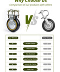 Comparison of Six Inch Gate Wheel For Metal Tube Gates One Pack Anti Slip Adjustable Farm Gate Wheel with other wheel