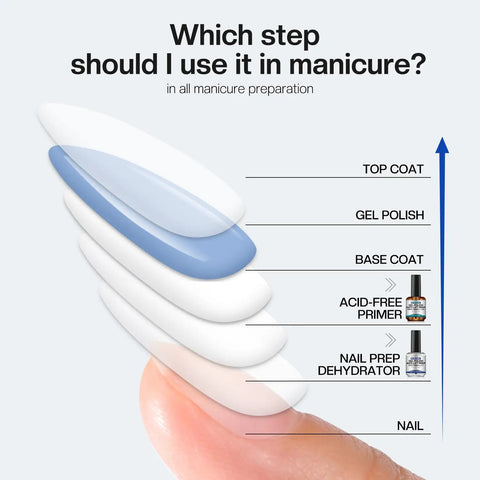 Layered manicure steps with Gel Nail Primer And Dehydrator Kit For Gel Polish Prep, Hema Free And Acid Free Bond, Anti Lifting Formula.