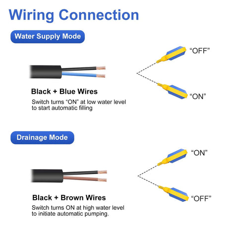 Diagram showing 13ft Cable Float Switch Water Level Controller wiring for pumps in water supply and drainage modes with NO NC wiring.