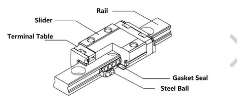 Diagram of MGN12 650mm Miniature Rail Guide Set With Two Guides And Two MGN12C Sliders showcasing parts like slider and rail.
