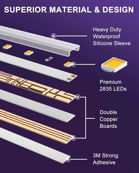 Diagram showing components of Warm White 3000K LED Strip Lights 24.6ft High Density Tape Light With 900 LEDs Per Reel, 12V Dimmable, UL Listed, 67W