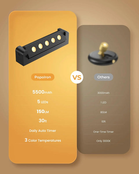 Comparison of Indoor Spotlight Kit With Daily Auto Timer, 5500mAh vs competitor, highlighting battery life and LED count.