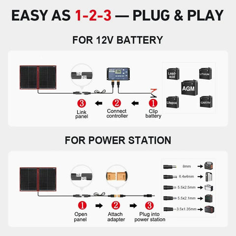 Diagram showing setup of 100W Portable Foldable Solar Panel Kit With Standalone Controller And USB For 12V Batteries and Power Stations.