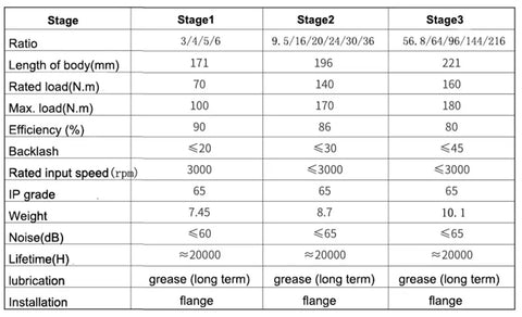 Specifications table for Heavy Duty Right Angle Planetary Gearbox For Nema 42 Stepper Motor 110mm Flange.