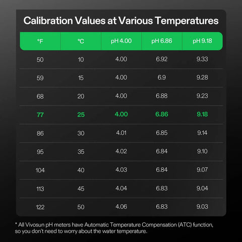 18 Pack pH Buffer Powders for Precise Calibration of Your pH Meter No-Fuss Buffers Include 6.86, 4.00, and 9.18 for Easy, Accurate Tester Readings and Reliable Results. calibration values chart at 25°C for pH 4.00, 6.86, and 9.18