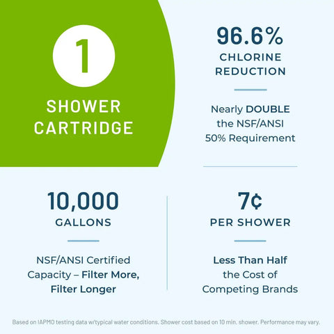 Infographic showing Shower Filter Replacement Cartridge with Advanced ThermalGuard for SF-7C, 96.6% chlorine reduction, 10,000 gal capacity.