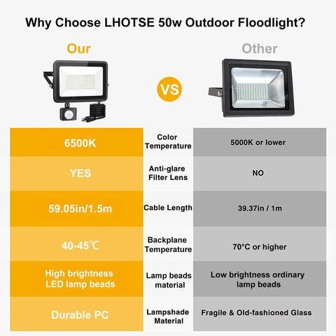 Comparison chart of Two Pack 50W LED Flood Lights Outdoor With Motion Sensor And Plug IP65 Waterproof Security Floodlights and others.