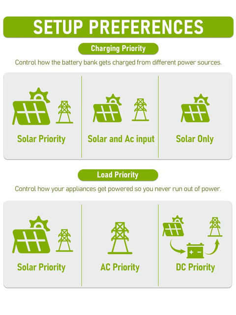 Setup preferences for Heavy Duty 12000W Hybrid Solar Inverter With Zero Sweat Wifi Link And Dual Mppt Controllers for charging and load priorities.