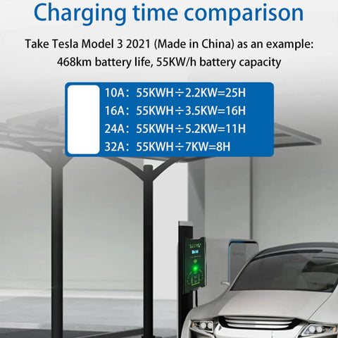 Charging time comparison showcasing Travel Ready Portable Level 2 EV Charger 16 Amp 32 Amp Fast Home Charging Station IP65 Waterproof Cable For European Standard EVs Charge Faster Anywhere You Plug In with Tesla Model 3.